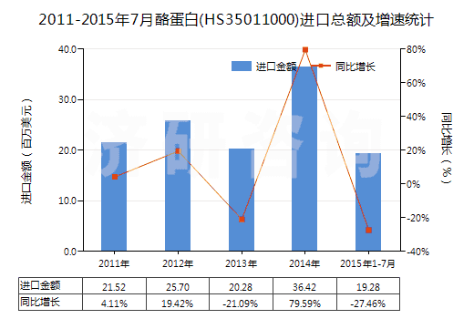 2011-2015年7月酪蛋白(HS35011000)進口總額及增速統(tǒng)計